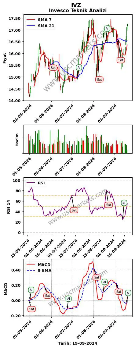 IVZ al veya sat Invesco grafik analizi IVZ fiyatı