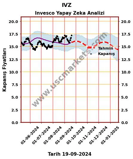 IVZ hisse hedef fiyat 2024 Invesco grafik