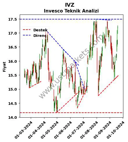 IVZ destek direnç Invesco teknik analiz grafik IVZ fiyatı