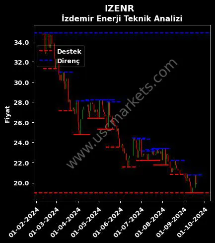 IZENR fiyat-yorum-grafik