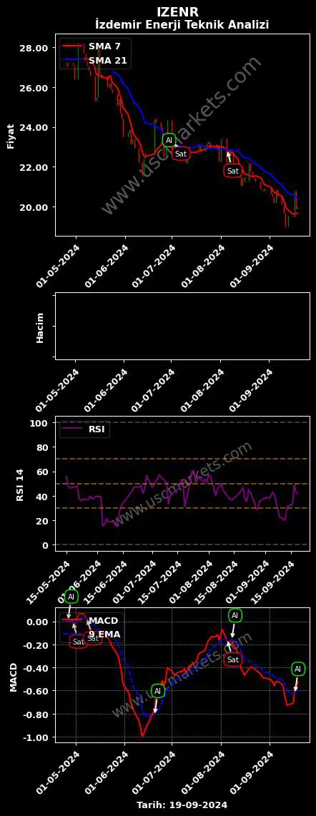 IZENR al veya sat İZDEMİR ENERJİ ELEKTRİK grafik analizi IZENR fiyatı