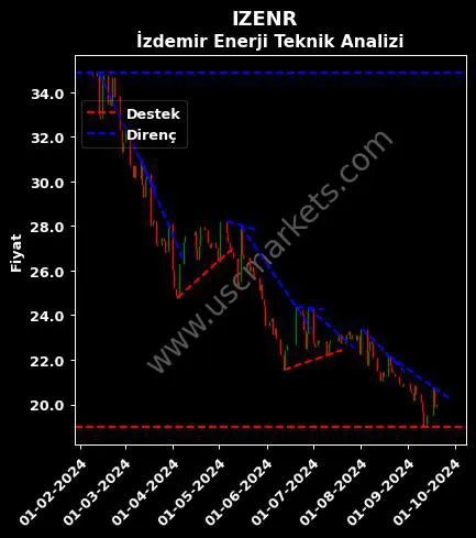 IZENR destek direnç İZDEMİR ENERJİ ELEKTRİK teknik analiz grafik IZENR fiyatı