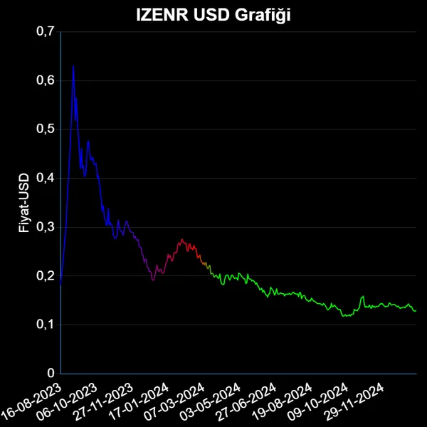 IZENR Dolar Grafiği