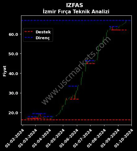 IZFAS fiyat-yorum-grafik