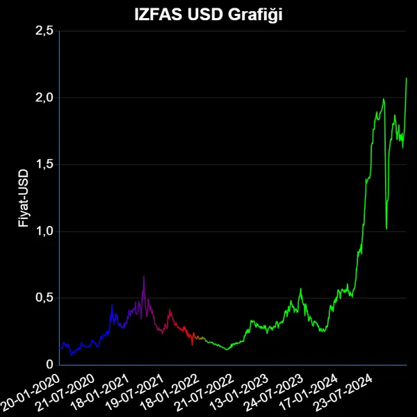 IZFAS Dolar Grafiği