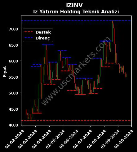 IZINV fiyat-yorum-grafik