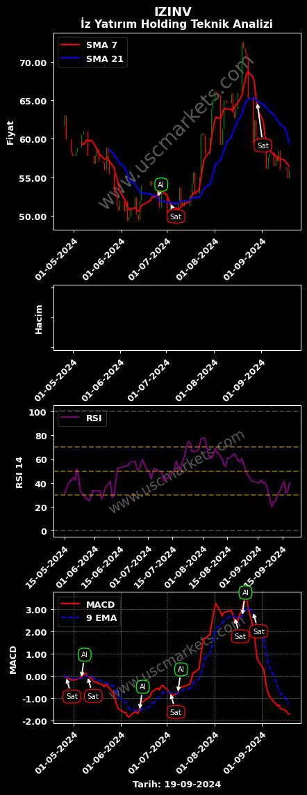 IZINV al veya sat İZ YATIRIM HOLDİNG grafik analizi IZINV fiyatı