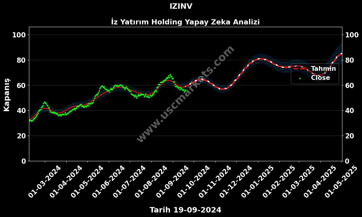 IZINV hisse hedef fiyat 2024 İz Yatırım Holding grafik