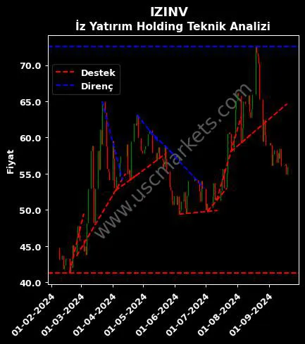 IZINV destek direnç İZ YATIRIM HOLDİNG teknik analiz grafik IZINV fiyatı