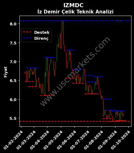 IZMDC fiyat-yorum-grafik