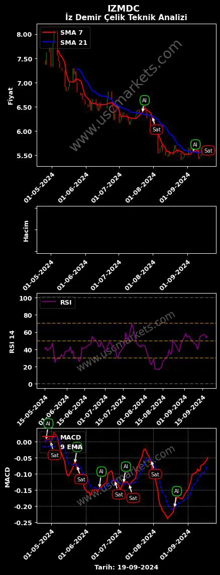 IZMDC al veya sat İZMİR DEMİR ÇELİK grafik analizi IZMDC fiyatı