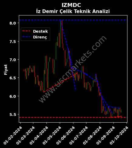 IZMDC destek direnç İZMİR DEMİR ÇELİK teknik analiz grafik IZMDC fiyatı