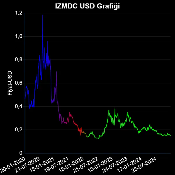 IZMDC Dolar Grafiği