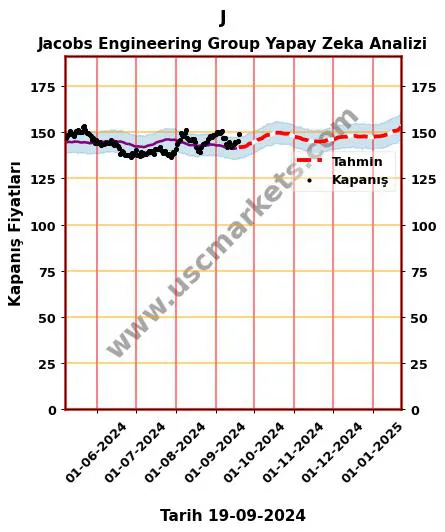 J hisse hedef fiyat 2024 Jacobs Engineering Group grafik