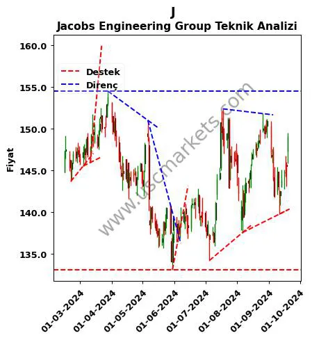 J destek direnç Jacobs Engineering Group teknik analiz grafik J fiyatı