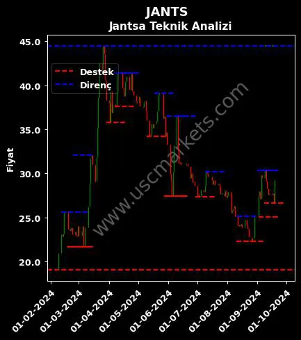 JANTS fiyat-yorum-grafik