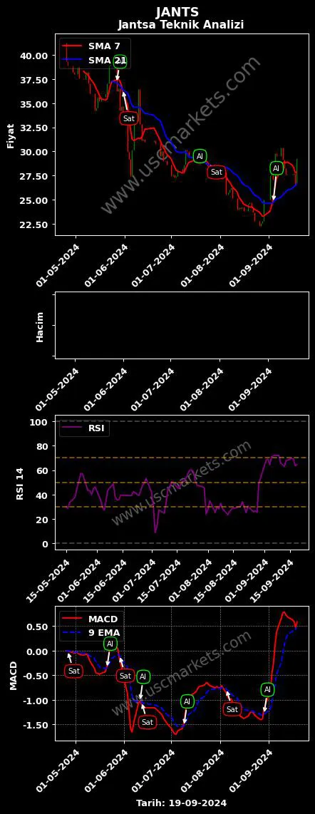 JANTS al veya sat JANTSA JANT SANAYİ grafik analizi JANTS fiyatı