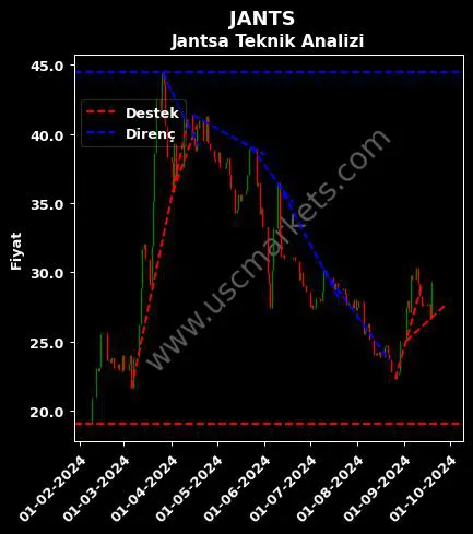 JANTS destek direnç JANTSA JANT SANAYİ teknik analiz grafik JANTS fiyatı