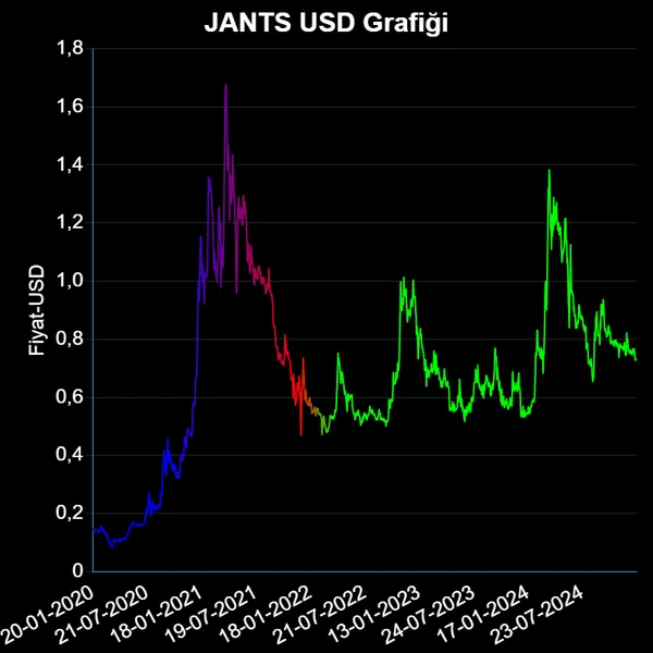 JANTS Dolar Grafiği