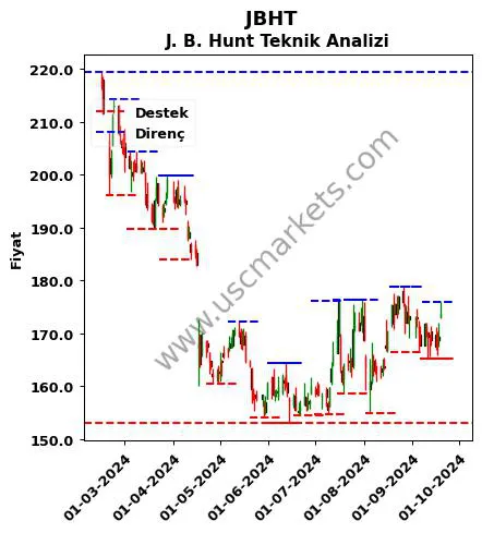 JBHT fiyat-yorum-grafik