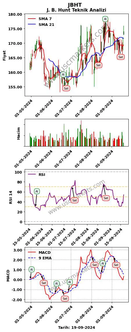 JBHT al veya sat J. B. Hunt grafik analizi JBHT fiyatı