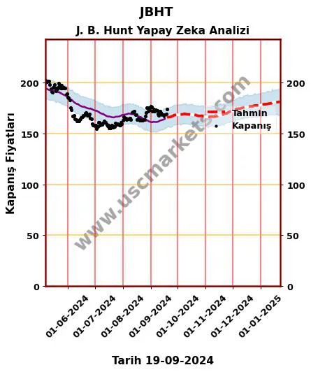 JBHT hisse hedef fiyat 2024 J. B. Hunt grafik