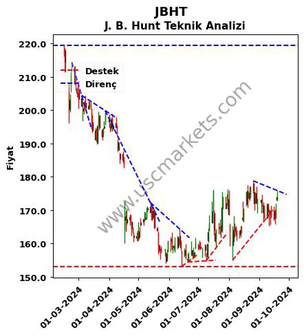 JBHT destek direnç J. B. Hunt teknik analiz grafik JBHT fiyatı