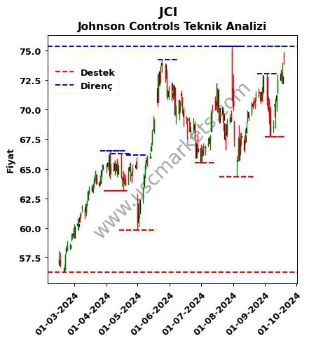 JCI fiyat-yorum-grafik
