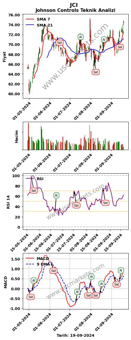 JCI al veya sat Johnson Controls grafik analizi JCI fiyatı
