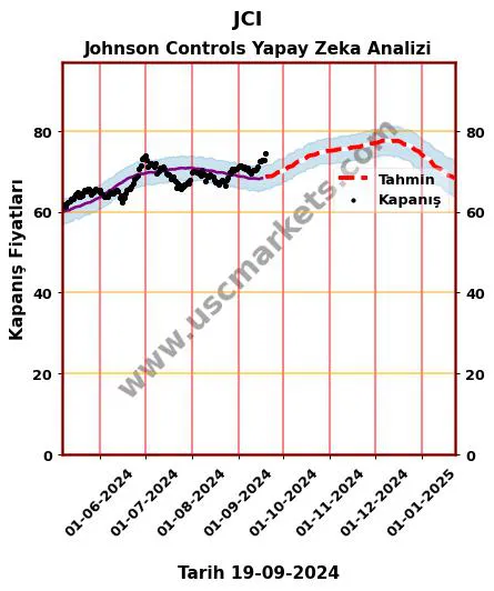 JCI hisse hedef fiyat 2024 Johnson Controls grafik