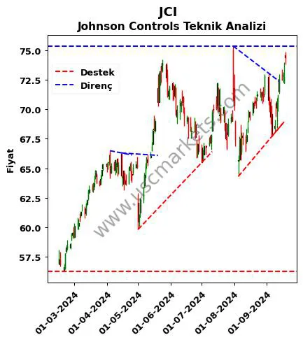 JCI destek direnç Johnson Controls teknik analiz grafik JCI fiyatı