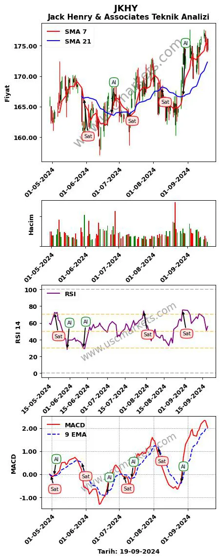 JKHY al veya sat Jack Henry & grafik analizi JKHY fiyatı