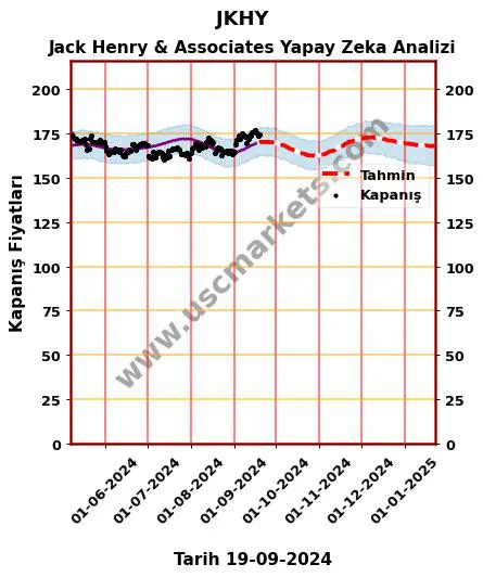 JKHY hisse hedef fiyat 2024 Jack Henry & Associates grafik