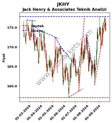 JKHY destek direnç Jack Henry & teknik analiz grafik JKHY fiyatı