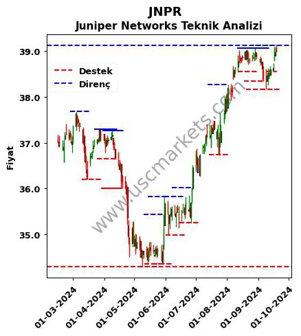 JNPR fiyat-yorum-grafik