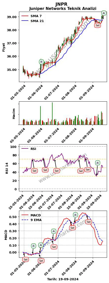 JNPR al veya sat Juniper Networks grafik analizi JNPR fiyatı