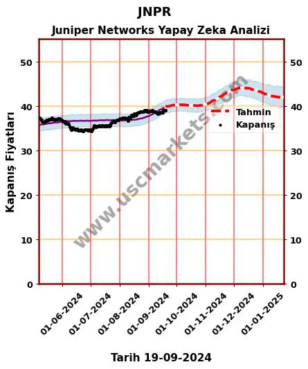 JNPR hisse hedef fiyat 2024 Juniper Networks grafik