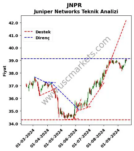 JNPR destek direnç Juniper Networks teknik analiz grafik JNPR fiyatı