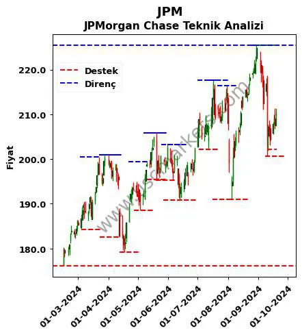 JPM fiyat-yorum-grafik