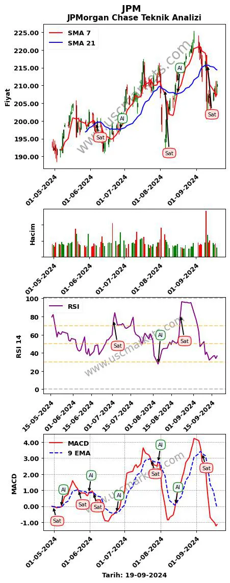 JPM al veya sat JPMorgan Chase grafik analizi JPM fiyatı