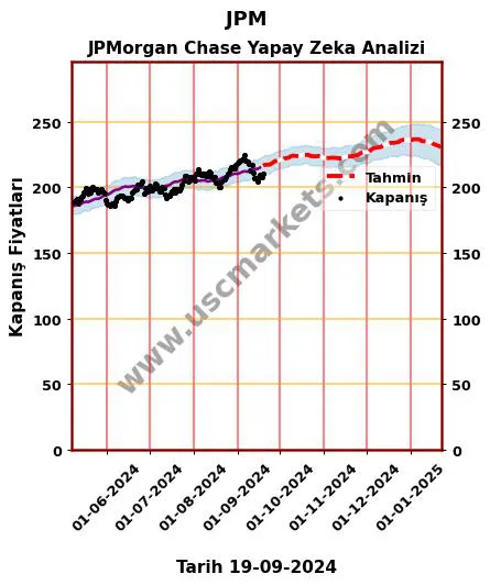 JPM hisse hedef fiyat 2024 JPMorgan Chase grafik