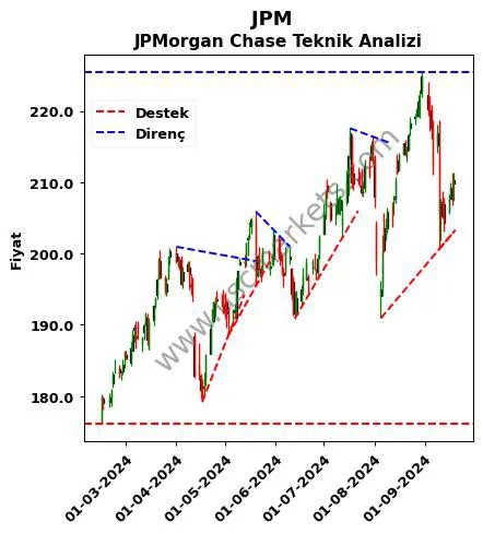 JPM destek direnç JPMorgan Chase teknik analiz grafik JPM fiyatı