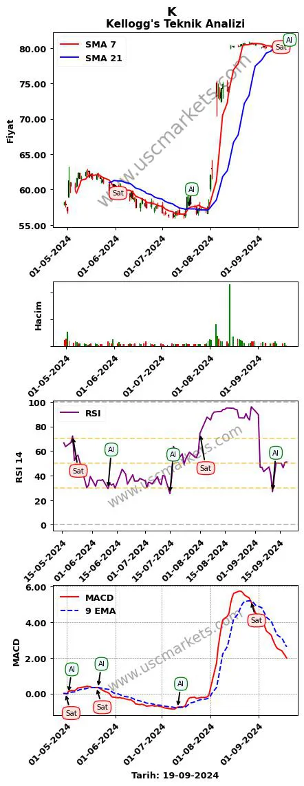 K al veya sat Kellogg's grafik analizi K fiyatı