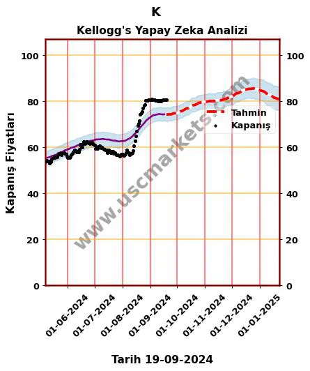 K hisse hedef fiyat 2024 Kellogg's grafik