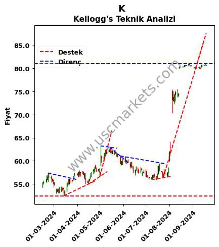 K destek direnç Kellogg's teknik analiz grafik K fiyatı