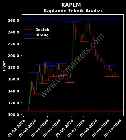 KAPLM fiyat-yorum-grafik