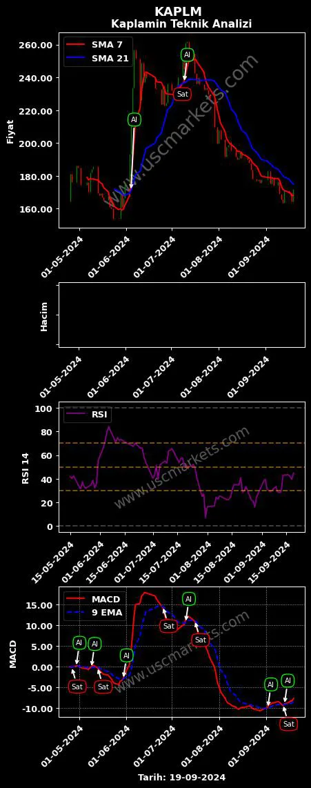 KAPLM al veya sat KAPLAMİN AMBALAJ SANAYİ grafik analizi KAPLM fiyatı