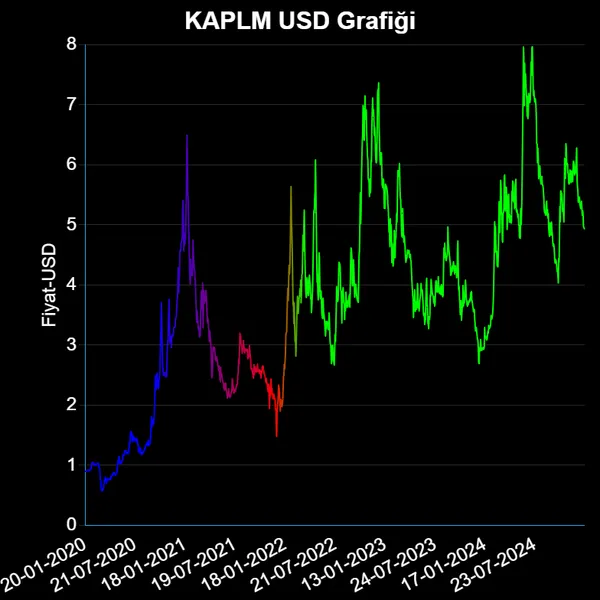 KAPLM Dolar Grafiği