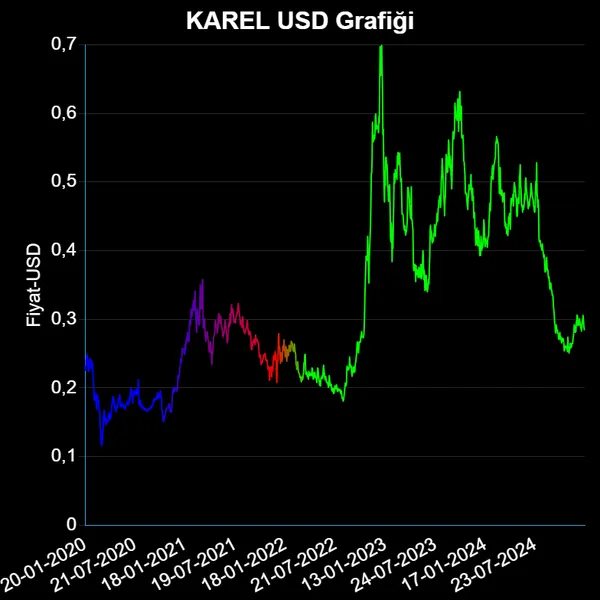 KAREL Dolar Grafiği