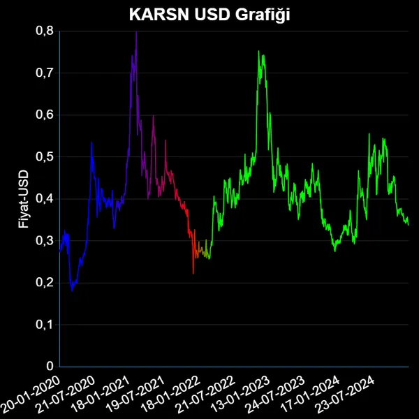 KARSN Dolar Grafiği